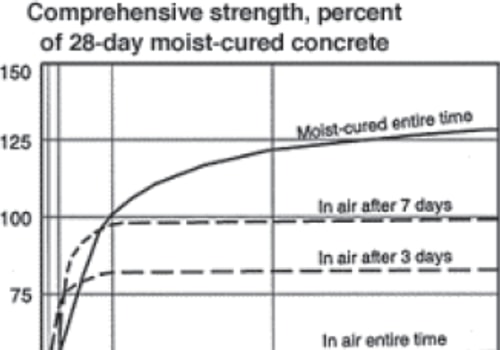 Understanding the Ideal Curing Time for Concrete Surfaces